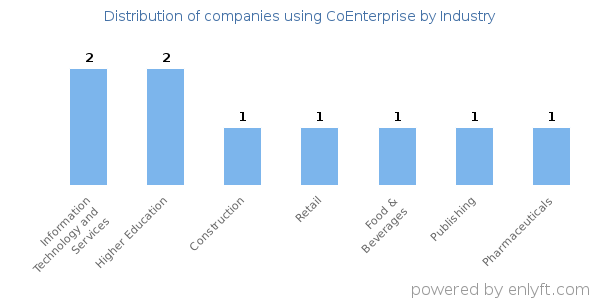 Companies using CoEnterprise - Distribution by industry