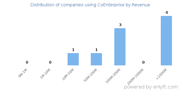 CoEnterprise clients - distribution by company revenue