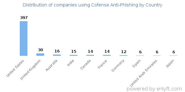 Cofense Anti-Phishing customers by country