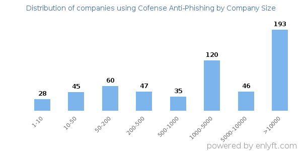 Companies using Cofense Anti-Phishing, by size (number of employees)