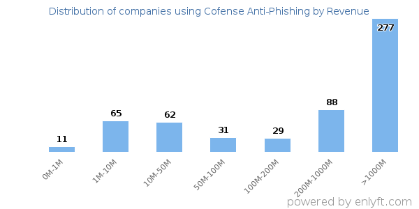 Cofense Anti-Phishing clients - distribution by company revenue