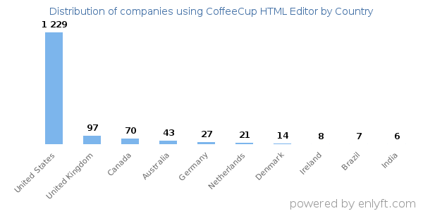 CoffeeCup HTML Editor customers by country