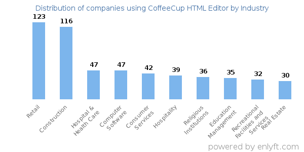Companies using CoffeeCup HTML Editor - Distribution by industry