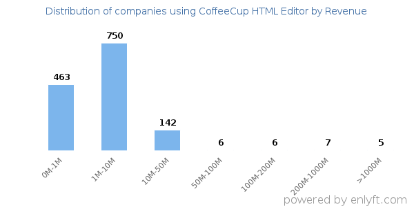 CoffeeCup HTML Editor clients - distribution by company revenue