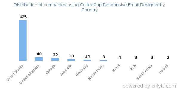 CoffeeCup Responsive Email Designer customers by country