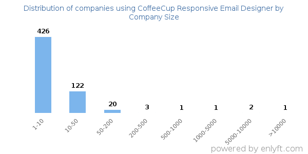Companies using CoffeeCup Responsive Email Designer, by size (number of employees)