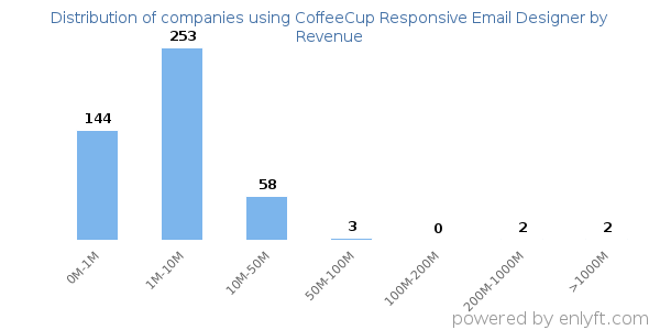 CoffeeCup Responsive Email Designer clients - distribution by company revenue
