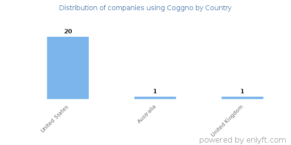 Coggno customers by country