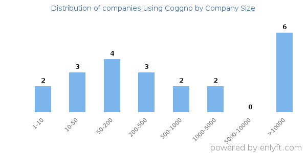 Companies using Coggno, by size (number of employees)