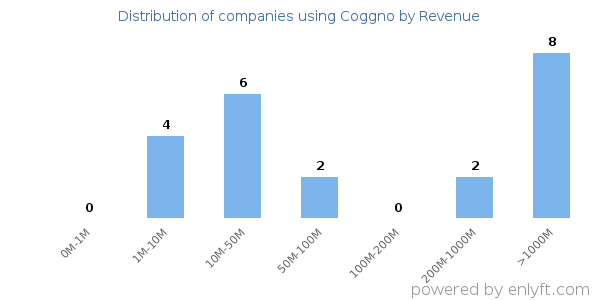Coggno clients - distribution by company revenue