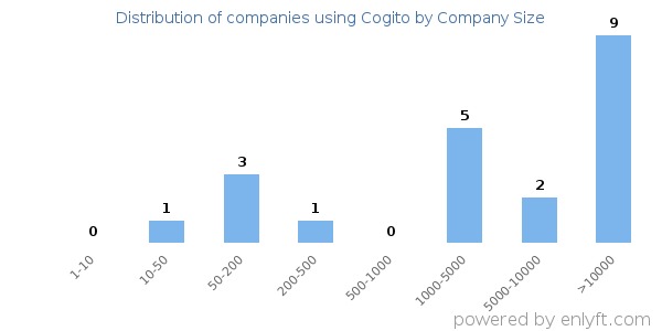 Companies using Cogito, by size (number of employees)