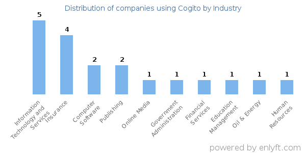 Companies using Cogito - Distribution by industry