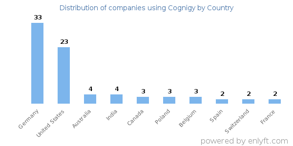 Cognigy customers by country