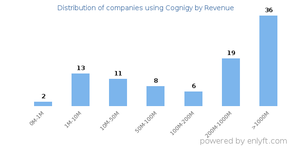 Cognigy clients - distribution by company revenue