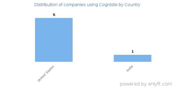Cognistix customers by country