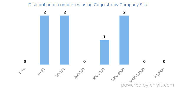 Companies using Cognistix, by size (number of employees)