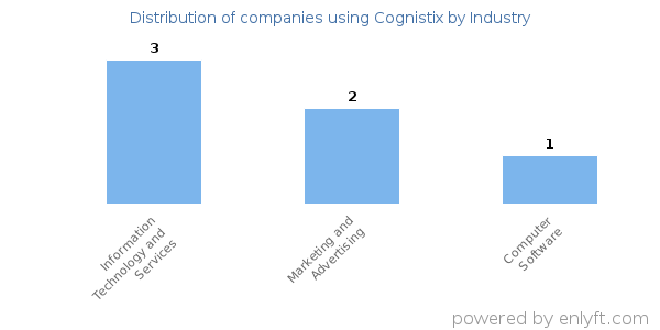 Companies using Cognistix - Distribution by industry