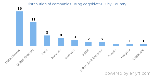 cognitiveSEO customers by country