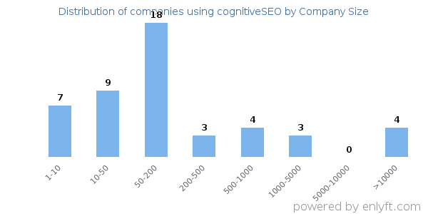 Companies using cognitiveSEO, by size (number of employees)