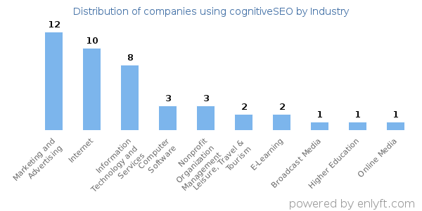 Companies using cognitiveSEO - Distribution by industry