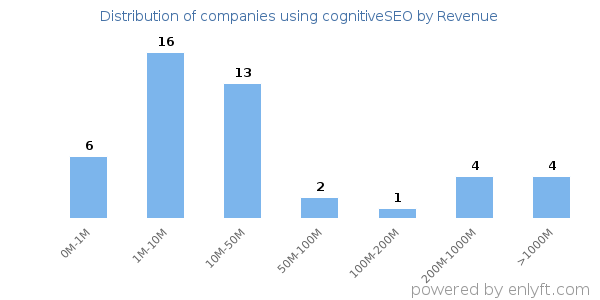 cognitiveSEO clients - distribution by company revenue