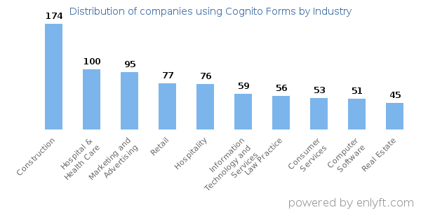 Companies using Cognito Forms - Distribution by industry