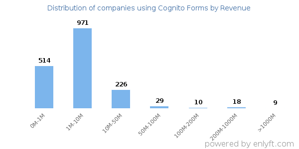Cognito Forms clients - distribution by company revenue