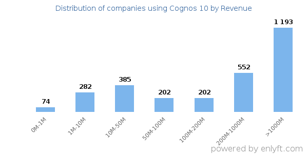 Cognos 10 clients - distribution by company revenue