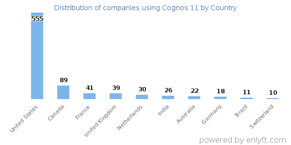Cognos 11 customers by country
