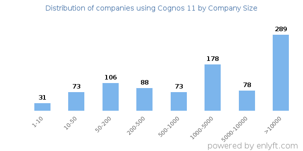 Companies using Cognos 11, by size (number of employees)