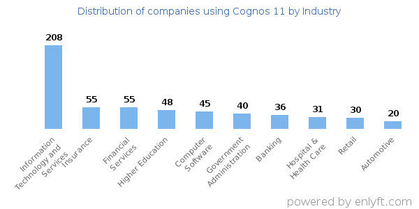 Companies using Cognos 11 - Distribution by industry