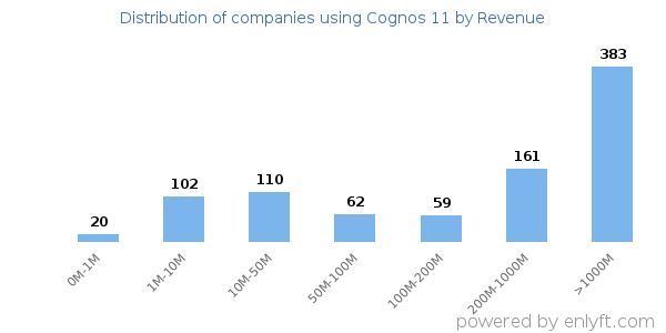 Cognos 11 clients - distribution by company revenue