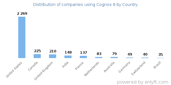 Cognos 8 customers by country