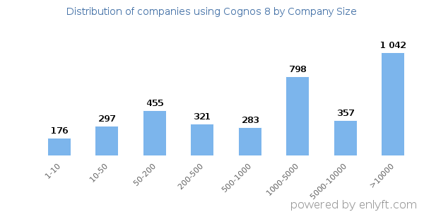 Companies using Cognos 8, by size (number of employees)