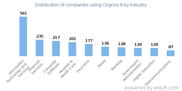 Companies using Cognos 8 - Distribution by industry