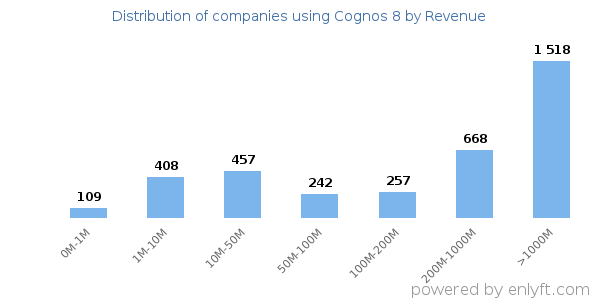 Cognos 8 clients - distribution by company revenue