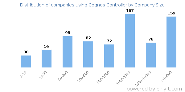Companies using Cognos Controller, by size (number of employees)