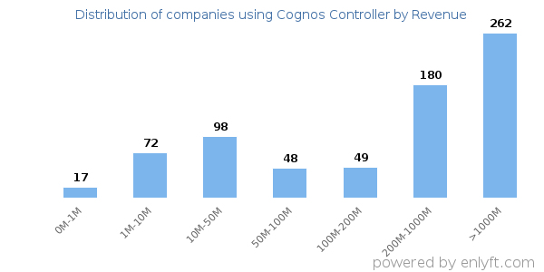 Cognos Controller clients - distribution by company revenue