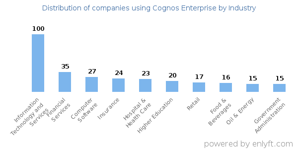 Companies using Cognos Enterprise - Distribution by industry