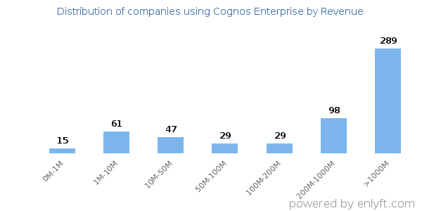 Cognos Enterprise clients - distribution by company revenue