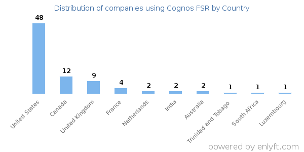 Cognos FSR customers by country