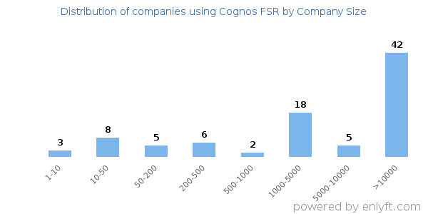 Companies using Cognos FSR, by size (number of employees)