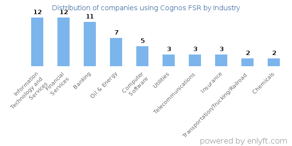 Companies using Cognos FSR - Distribution by industry