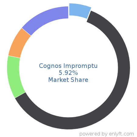 Cognos Impromptu market share in Reporting Software is about 3.87%