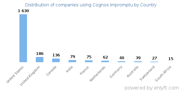 Cognos Impromptu customers by country
