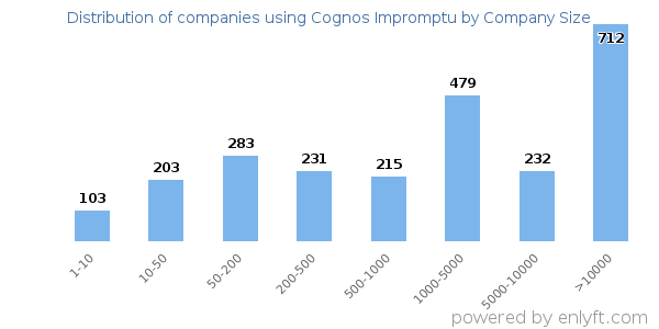 Companies using Cognos Impromptu, by size (number of employees)
