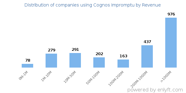 Cognos Impromptu clients - distribution by company revenue