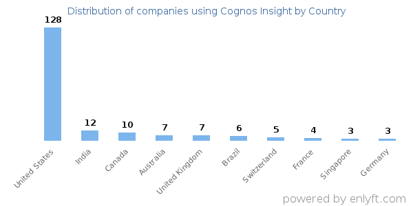 Cognos Insight customers by country