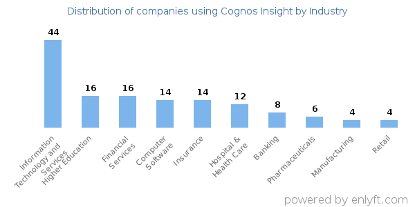 Companies using Cognos Insight - Distribution by industry