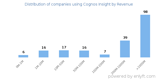 Cognos Insight clients - distribution by company revenue